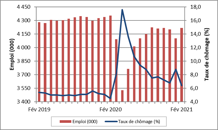 Bulletin Sur Le Marche Du Travail Quebec Fevrier 2021 Guichet Emplois