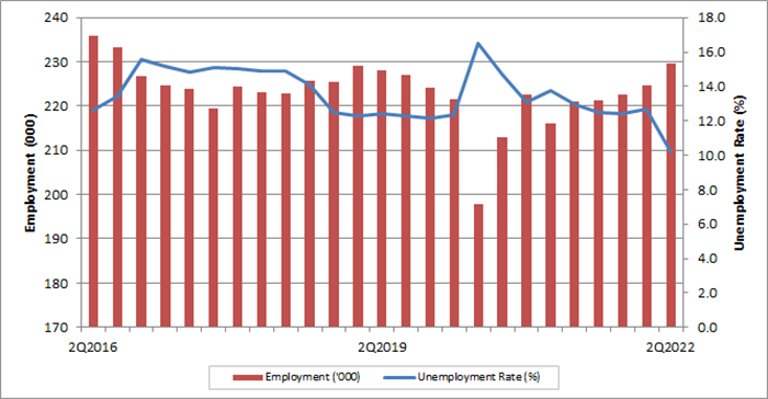 Newfoundland and Labrador quarterly employment and unemployment rate