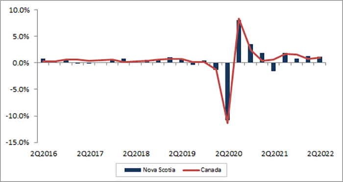 Nova Scotia quarterly employment growth
