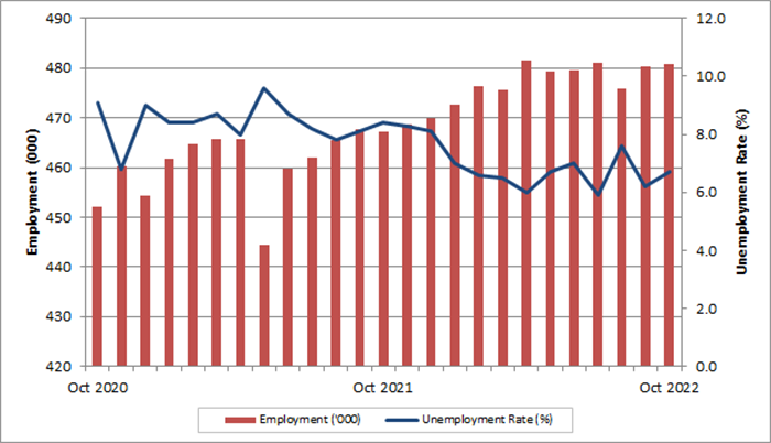 Nova Scotia monthly employment and unemployment rate